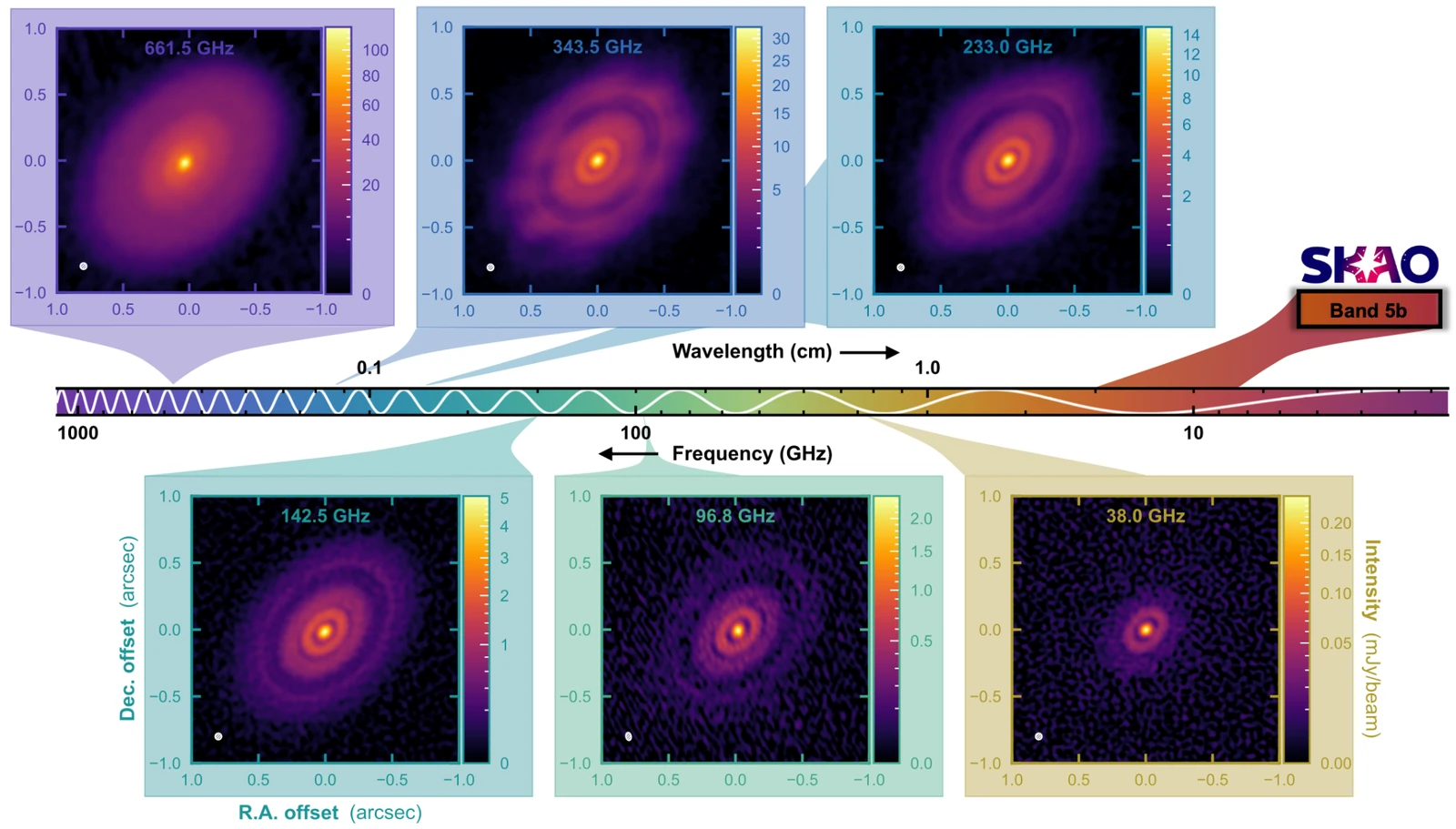 HL Tau observed across frequencies and wavelengths, illustrating how disk substructures appear at different bands.